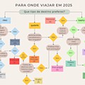 Para onde viajar em 2025 - Viajar Porque sim